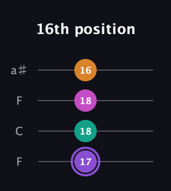 A♯ Augmented Flat 9th guitar tab — 16th position (17 18 18 16) in Drop D (DADG) · Capo 3