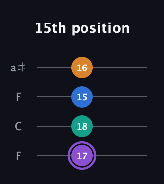 A♯ Augmented Sharp 13th guitar tab — 15th position (17 18 15 16) in Drop D (DADG) · Capo 3