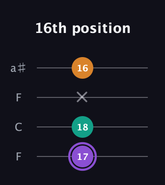 A♯ Augmented guitar tab — 16th position (17 18 x 16) in Drop D (DADG) · Capo 3