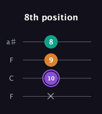 A♯ Augmented guitar tab — 8th position (x 10 9 8) in Drop D (DADG) · Capo 3