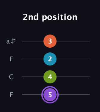 A♯ Diminished 7th guitar tab — 2nd position (5 4 2 3) in Drop D (DADG) · Capo 3