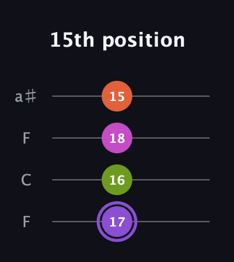 A♯ Diminished Flat 9th guitar tab — 15th position (17 16 18 15) in Drop D (DADG) · Capo 3