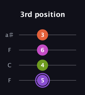 A♯ Diminished Flat 9th guitar tab — 3rd position (5 4 6 3) in Drop D (DADG) · Capo 3