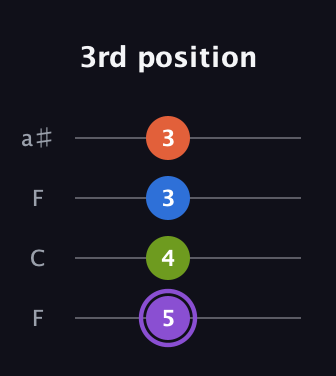 A♯ Diminished Sharp 13th guitar tab — 3rd position (5 4 3 3) in Drop D (DADG) · Capo 3