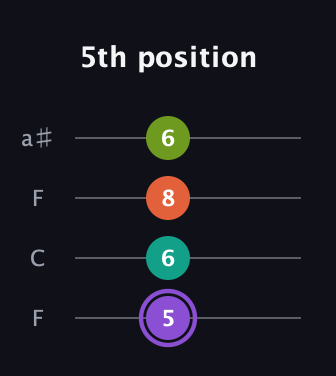 A♯ Diminished Sharp 5th guitar tab — 5th position (5 6 8 6) in Drop D (DADG) · Capo 3