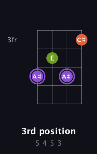 A♯ Diminished Sharp 9th guitar chord — 3rd position (5 4 5 3) fretboard diagram in Drop D (DADG) · Capo 3