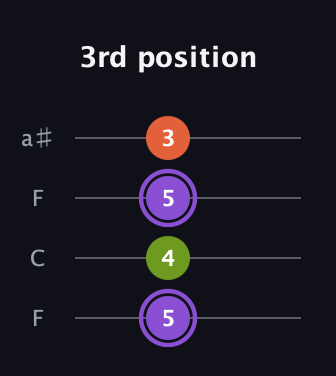 A♯ Diminished Sharp 9th guitar tab — 3rd position (5 4 5 3) in Drop D (DADG) · Capo 3
