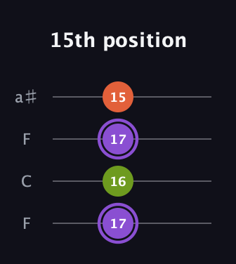 A♯ Diminished guitar tab — 15th position (17 16 17 15) in Drop D (DADG) · Capo 3
