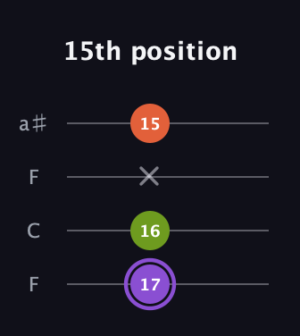 A♯ Diminished guitar tab — 15th position (17 16 x 15) in Drop D (DADG) · Capo 3