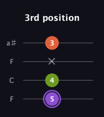 A♯ Diminished guitar tab — 3rd position (5 4 x 3) in Drop D (DADG) · Capo 3