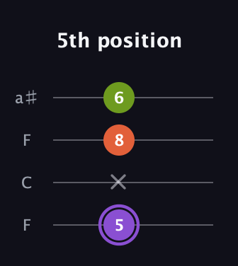 A♯ Diminished guitar tab — 5th position (5 x 8 6) in Drop D (DADG) · Capo 3