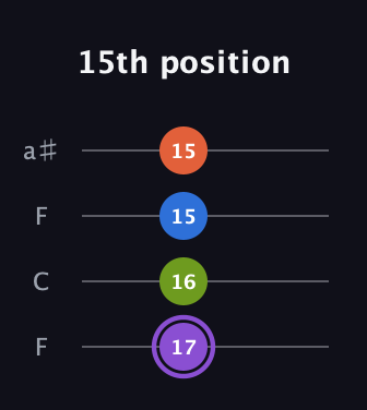 A♯ Half-Diminished 7th Sharp 9th guitar tab — 15th position (17 16 15 15) in Drop D (DADG) · Capo 3