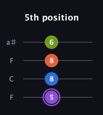 A♯ Half-Diminished 7th Sharp 9th guitar tab — 5th position (5 8 8 6) in Drop D (DADG) · Capo 3