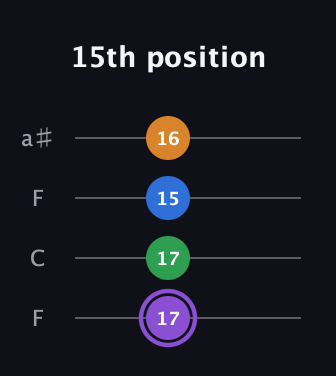 A♯ Major Sharp 13th guitar tab — 15th position (17 17 15 16) in Drop D (DADG) · Capo 3
