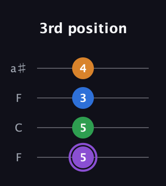 A♯ Major Sharp 13th guitar tab — 3rd position (5 5 3 4) in Drop D (DADG) · Capo 3