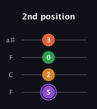 A♯ Major Sharp 9th guitar tab — 2nd position (5 2 0 3) in Drop D (DADG) · Capo 3