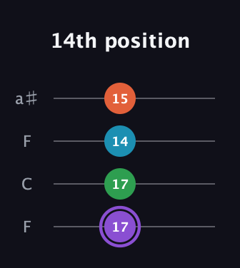A♯ Minor 6th Sharp 9th guitar tab — 14th position (17 17 14 15) in Drop D (DADG) · Capo 3