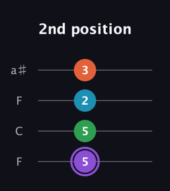 A♯ Minor 6th Sharp 9th guitar tab — 2nd position (5 5 2 3) in Drop D (DADG) · Capo 3