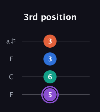 A♯ Minor 7th Sharp 5th guitar tab — 3rd position (5 6 3 3) in Drop D (DADG) · Capo 3