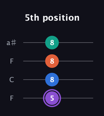 A♯ Minor 7th Sharp 5th guitar tab — 5th position (5 8 8 8) in Drop D (DADG) · Capo 3