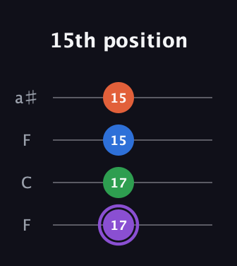 A♯ Minor 7th Sharp 9th guitar tab — 15th position (17 17 15 15) in Drop D (DADG) · Capo 3