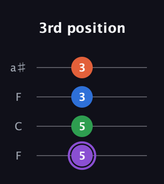 A♯ Minor 7th Sharp 9th guitar tab — 3rd position (5 5 3 3) in Drop D (DADG) · Capo 3
