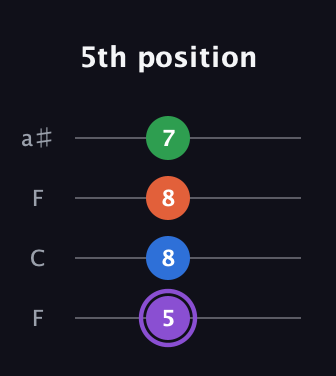 A♯ Minor Sharp 13th guitar tab — 5th position (5 8 8 7) in Drop D (DADG) · Capo 3