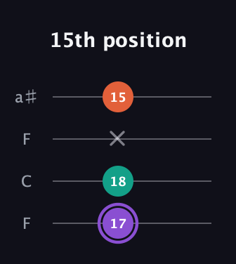 A♯ Minor Sharp 5th guitar tab — 15th position (17 18 x 15) in Drop D (DADG) · Capo 3