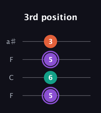 A♯ Minor Sharp 5th guitar tab — 3rd position (5 6 5 3) in Drop D (DADG) · Capo 3