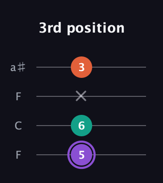 A♯ Minor Sharp 5th guitar tab — 3rd position (5 6 x 3) in Drop D (DADG) · Capo 3