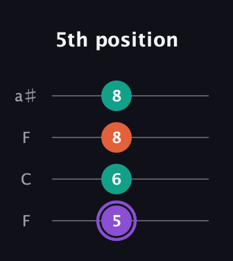 A♯ Minor Sharp 5th guitar tab — 5th position (5 6 8 8) in Drop D (DADG) · Capo 3