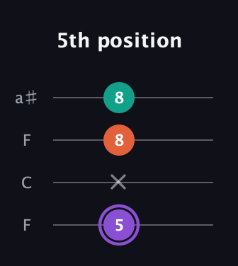 A♯ Minor Sharp 5th guitar tab — 5th position (5 x 8 8) in Drop D (DADG) · Capo 3