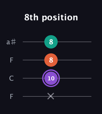 A♯ Minor Sharp 5th guitar tab — 8th position (x 10 8 8) in Drop D (DADG) · Capo 3