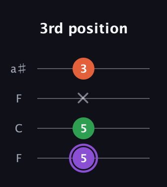A♯ Minor Sharp 9th guitar tab — 3rd position (5 5 x 3) in Drop D (DADG) · Capo 3