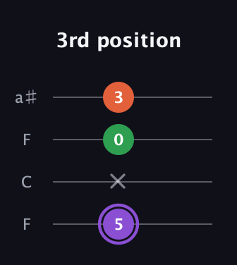 A♯ Minor Sharp 9th guitar tab — 3rd position (5 x 0 3) in Drop D (DADG) · Capo 3