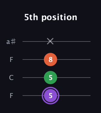 A♯ Minor Sharp 9th guitar tab — 5th position (5 5 8 x) in Drop D (DADG) · Capo 3