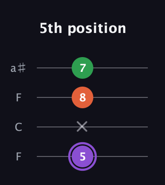 A♯ Minor Sharp 9th guitar tab — 5th position (5 x 8 7) in Drop D (DADG) · Capo 3