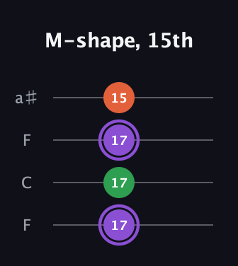 A♯ Minor Sharp 9th guitar tab — M-shape, 15th (17 17 17 15) in Drop D (DADG) · Capo 3