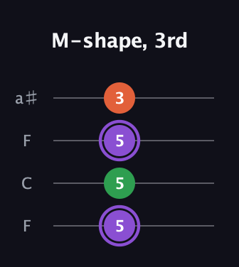 A♯ Minor Sharp 9th guitar tab — M-shape, 3rd (5 5 5 3) in Drop D (DADG) · Capo 3