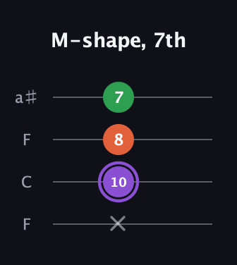 A♯ Minor Sharp 9th guitar tab — M-shape, 7th (x 10 8 7) in Drop D (DADG) · Capo 3