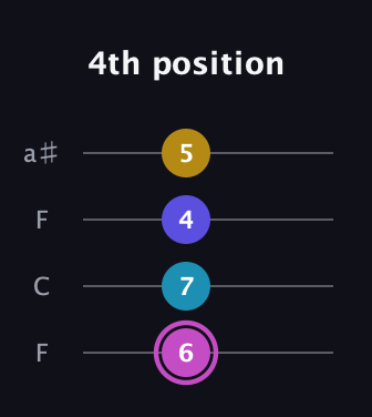 B Augmented 7th Sharp 13th guitar tab — 4th position (6 7 4 5) in Drop D (DADG) · Capo 3