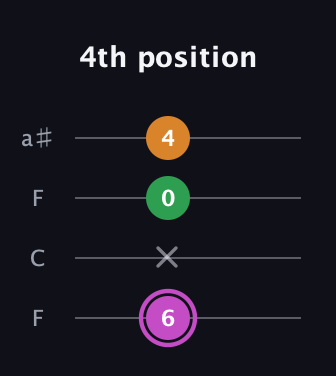 B Diminished Sharp 9th guitar tab — 4th position (6 x 0 4) in Drop D (DADG) · Capo 3