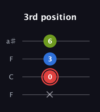 C Augmented guitar tab — 3rd position (x 0 3 6) in Drop D (DADG) · Capo 3