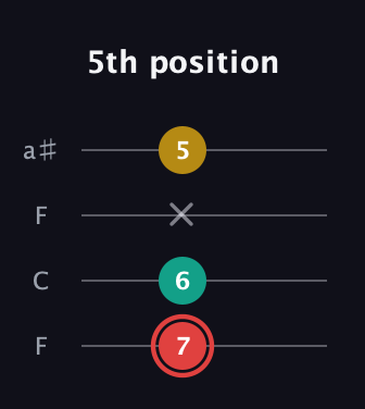 C Diminished Sharp 9th guitar tab — 5th position (7 6 x 5) in Drop D (DADG) · Capo 3