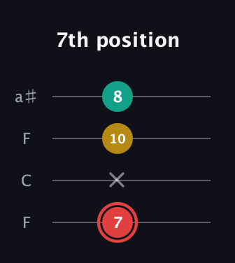 C Diminished Sharp 9th guitar tab — 7th position (7 x 10 8) in Drop D (DADG) · Capo 3