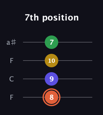 C♯ Augmented Added 2nd guitar tab — 7th position (8 9 10 7) in Drop D (DADG) · Capo 3