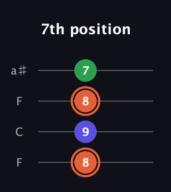 C♯ Augmented Flat 13th guitar tab — 7th position (8 9 8 7) in Drop D (DADG) · Capo 3
