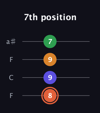 C♯ Augmented Flat 9th guitar tab — 7th position (8 9 9 7) in Drop D (DADG) · Capo 3