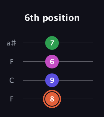 C♯ Augmented Sharp 13th guitar tab — 6th position (8 9 6 7) in Drop D (DADG) · Capo 3