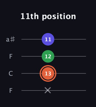 C♯ Augmented guitar tab — 11th position (x 13 12 11) in Drop D (DADG) · Capo 3